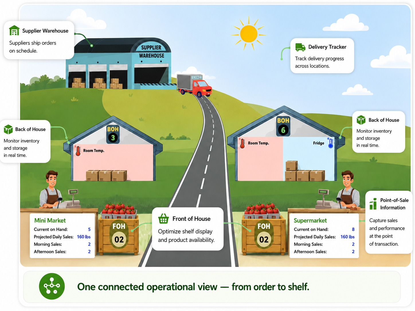 Operational view connecting supplier delivery, back-of-house inventory, front-of-house display, and point-of-sale information.